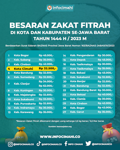 Besaran Zakat Fitrah 2023 di Wilayah Jawa Barat